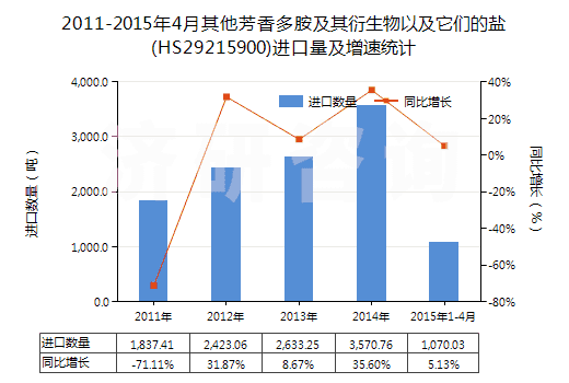 2011-2015年4月其他芳香多胺及其衍生物以及它們的鹽(HS29215900)進口量及增速統(tǒng)計